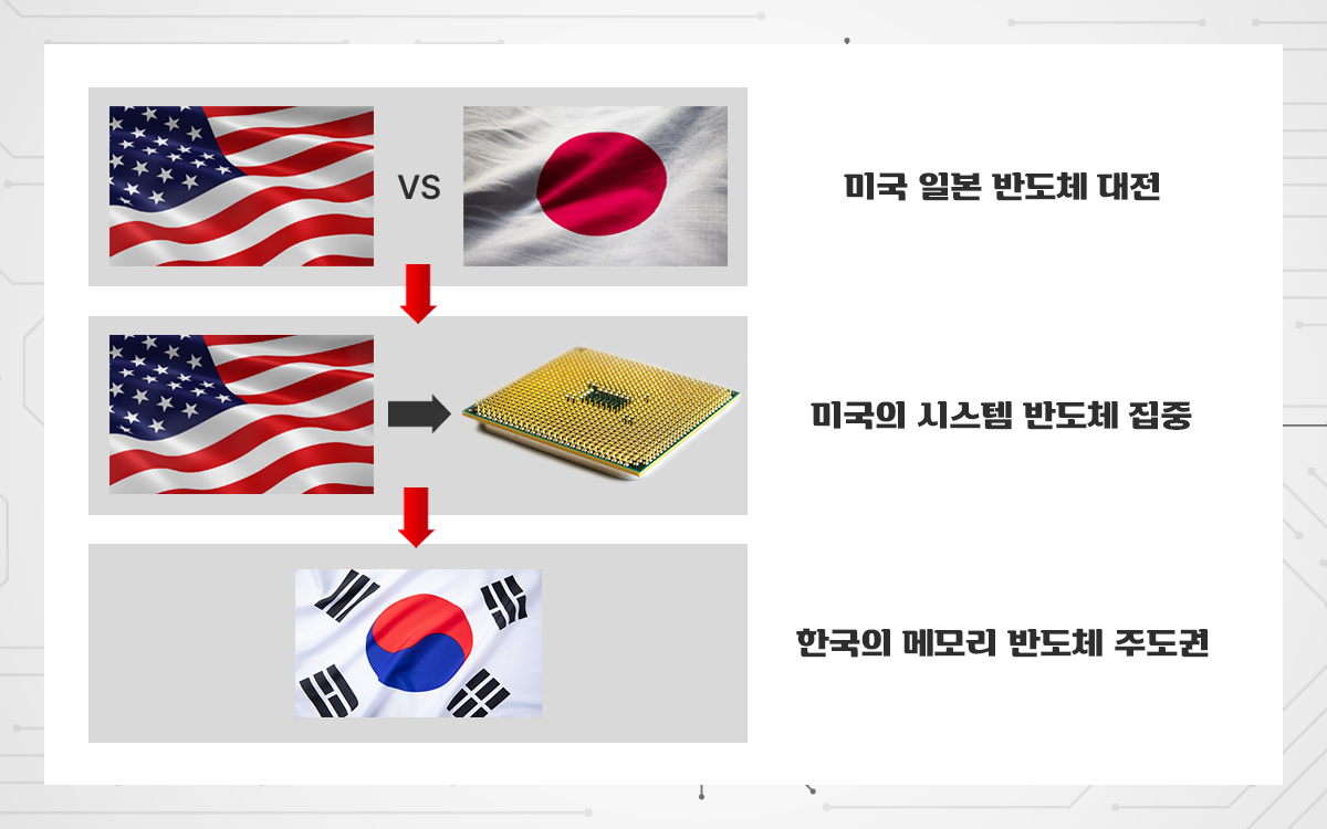 반도체 이야기] #4 세계의 반도체 전쟁, 그리고 한국의 참전과 승리 - LX 세미콘