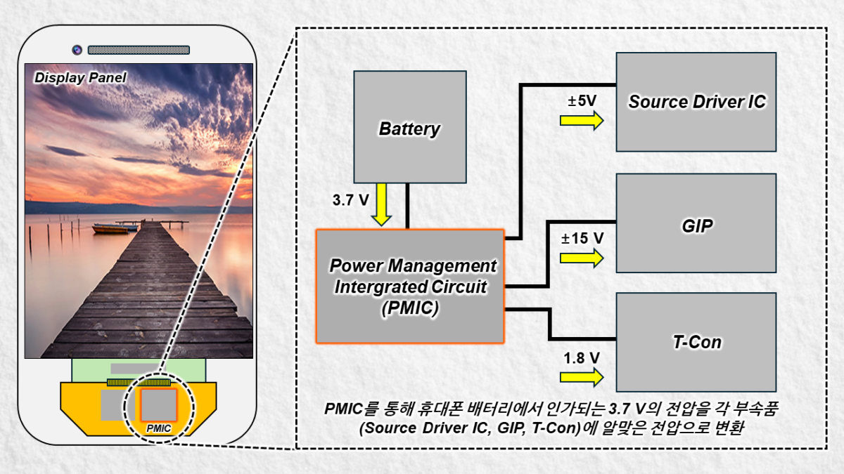 Display Driver IC의 종류와 구조 - LX 세미콘