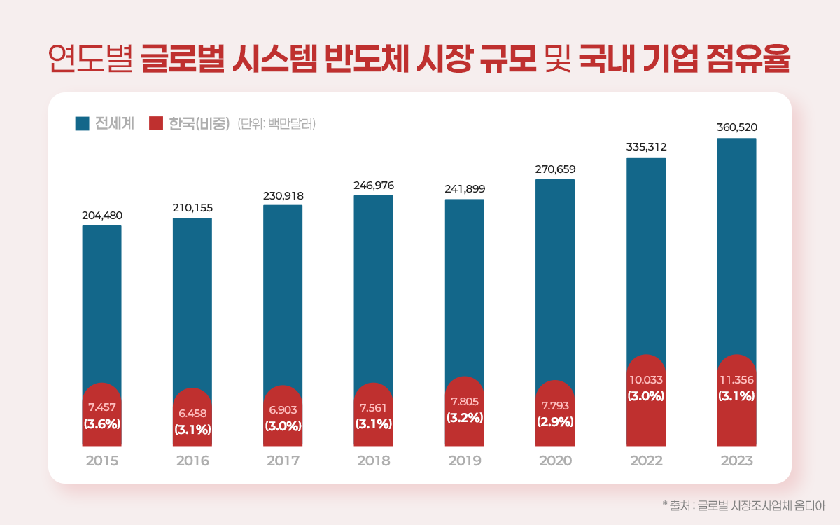 반도체의 모든 것] 요즘 핫한 시스템 반도체, 쉽게 알아보기(feat. 메모리 반도체) - LX 세미콘