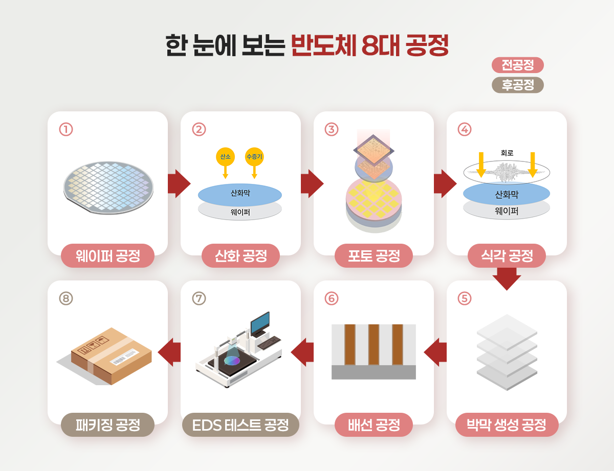 반도체의 모든 것] 반도체는 어떻게 만들어질까? 반도체 공정 시리즈 1탄 – 웨이퍼(Wafer) 공정 - LX 세미콘