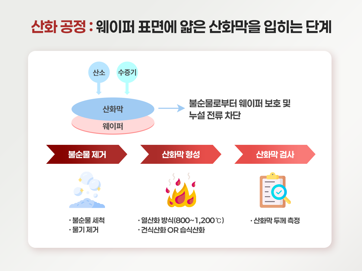 반도체의 모든 것] 반도체 회로가 새겨지는 과정, 반도체 공정 시리즈 2탄 – 전공정 프로세스 - LX 세미콘