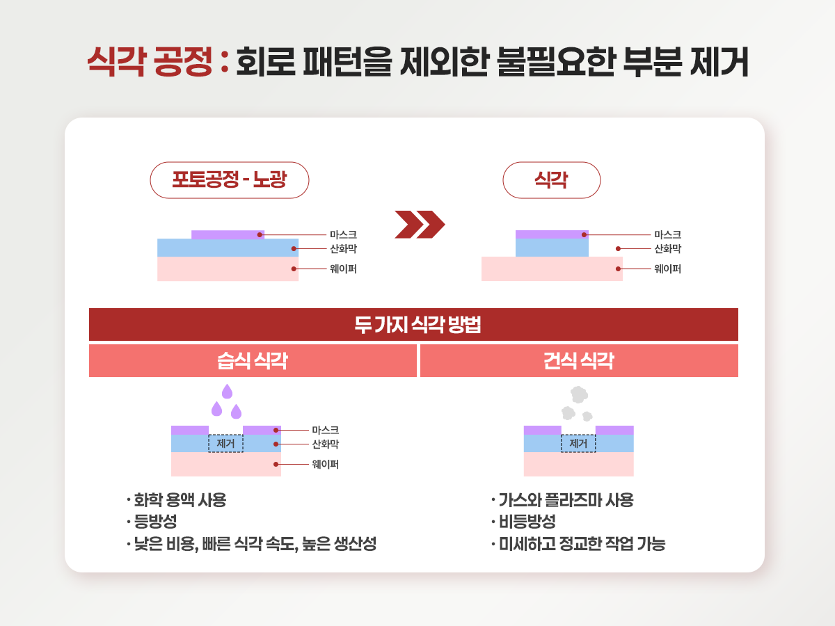 반도체의 모든 것] 반도체 회로가 새겨지는 과정, 반도체 공정 시리즈 2탄 – 전공정 프로세스 - LX 세미콘