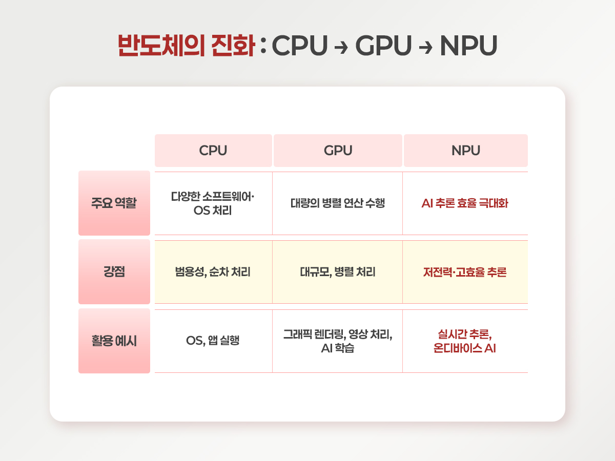[반도체의 모든 것] CPU, GPU 말고 이제 NPU? AI 반도체 패러다임의 주인공, NPU란? - LX 세미콘